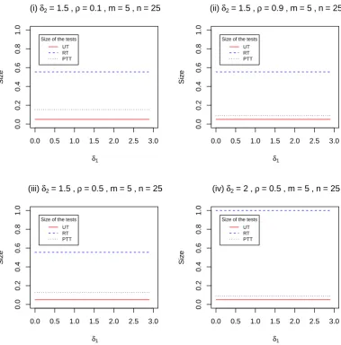 Figure 2: The size of the UT, RT and PTT against δ1 for some selected ρ and δ2.