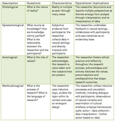 Table 4.1 Philosophical assumptions and their operational implications  