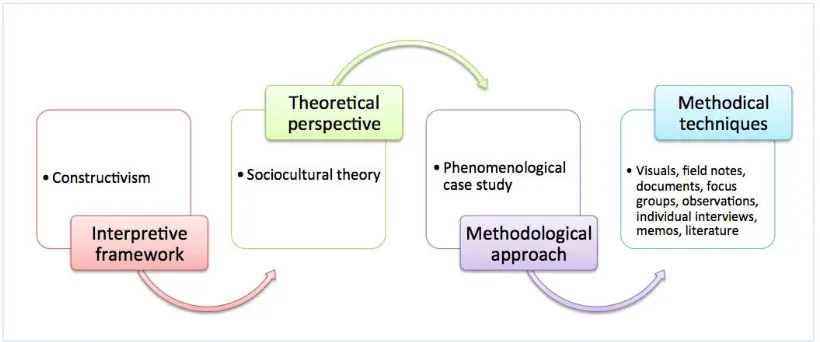Figure 4.1 An approach to a constructivist inquiry utilised in the current study 