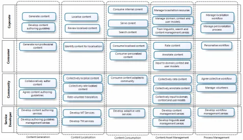 Figure 1: Next Generation Localisation Process Map high level processes in each region 