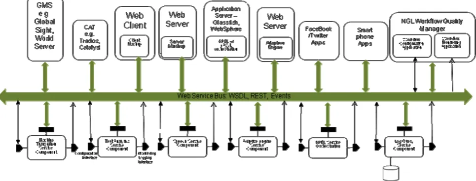 Figure 2: Potential configurations of the NGL Open Services Architecture the Review Job sub-workflow