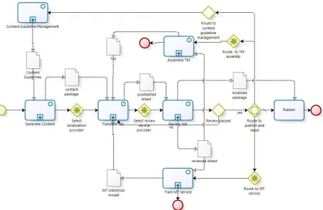 Figure 3: Generic Bulk Localisation Process Flow showing process feedback loops 