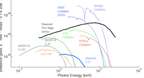 Figure 4. The peak brilliance of various third generation light sources compared to the X-ray pulse by the simulated Diamond storage ring beam