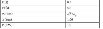 Table 1. Diamond beam parameters. emittance, E is the electron energy, ΔE/E is the longitudinal energy spread,  is the σz is the beam length, σr is the beam radius and N is the number of electrons.