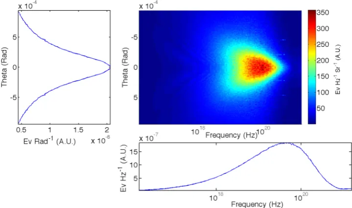 Figure 5. The angularly resolved spectrum emitted by the representative Diamond micro-bunch (top right pane)