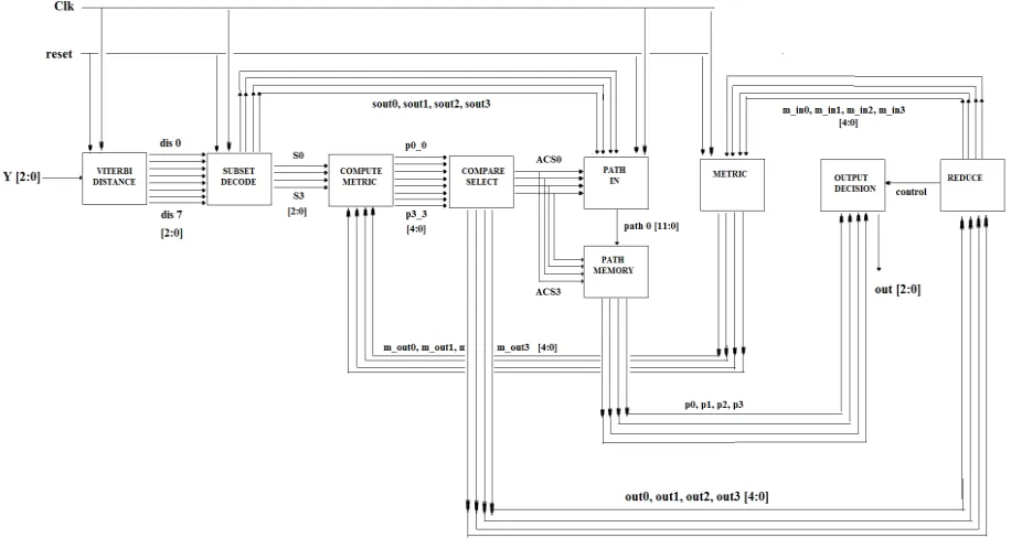 Fig 2. Internal modules of Viterbi decoder 
