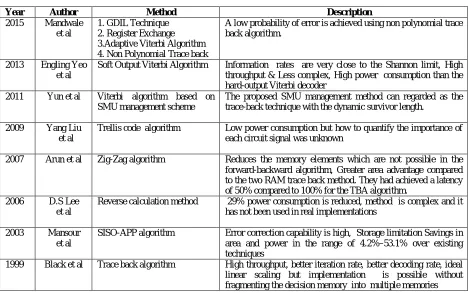 Fig 3. Simulation of convolution encoder  