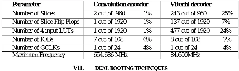 Fig 4. RTL view of Convolution encoder and Viterbi decoder  