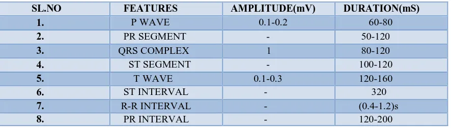 Table 1.1.shows the features of P wave, QRS complex and T wave in amplitude and duration of each R-R interval is 0.4-1.2s