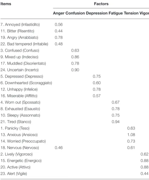 TABLE 1 | ESEM standardized factor loadings for the Italian Mood Scale (ITAMS).