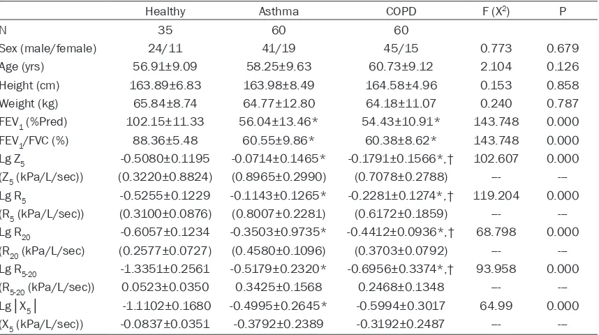 Table 1. Comparison of the baseline characteristics and spirometry parameters and IOS parameters between the COPD, asthma, and healthy groups