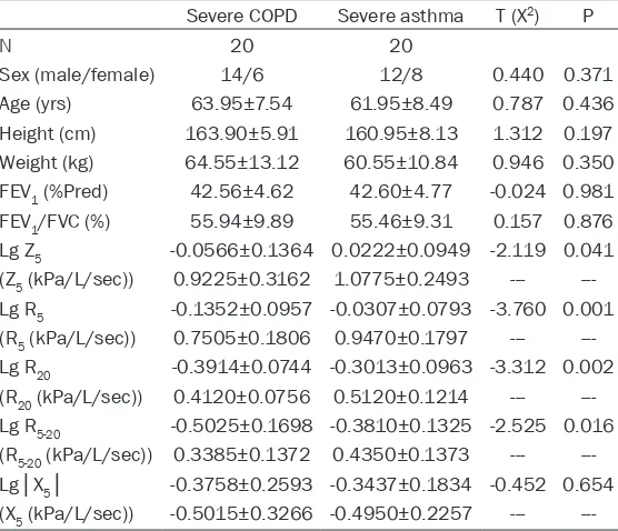 Table 4. Comparison of the baseline characteristics and spirom-etry parameters and IOS parameters between the severe COPD and severe asthma subgroups