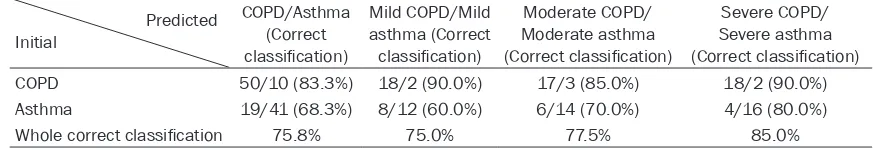 Table 6. The correct classification between COPD and asthma using spirometary and IOS parameters through discriminant analysis