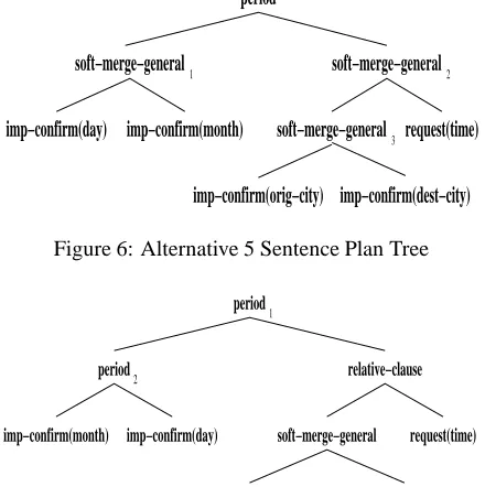 Figure 6: Alternative 5 Sentence Plan Tree