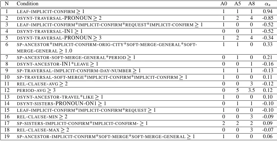 Figure 9: Rules with the largest impact on the ﬁnal RankBoost score.Xassociated with satisfying the condition