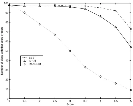 Figure 10: Distribution of rankings for BEST, SPOT andRANDOM