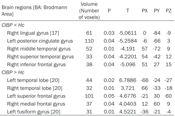 Table 1. Showing altered ALFF of brain regions between CIBP and non-CIBP