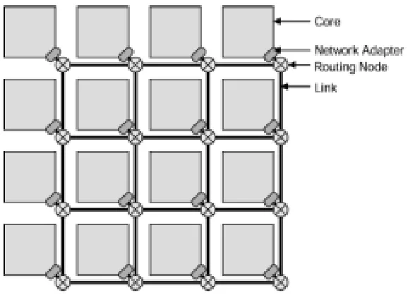 Figure 2.1: Illustration of Four Basic NoC Building Blocks [23] 