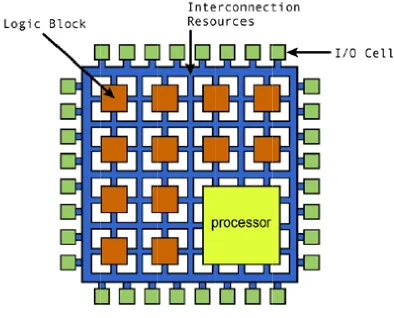 Figure 2.33: FPGA Arcchitecture [25] 