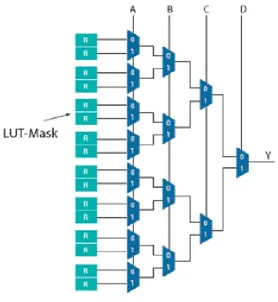 Figure 2.6: Four Input LUT [25]  