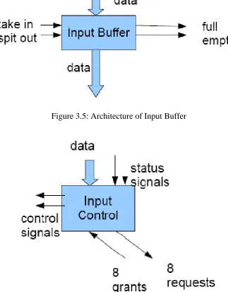 Figure 3.6: Architecture of Input Controller  