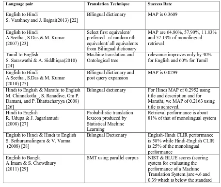 Table 2: Success rate of Translation Technique used for Indian language pair 