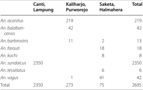 Table 2 Anopheles species collected by study site