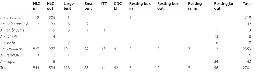 Table 3 Collection method by species in three study sites