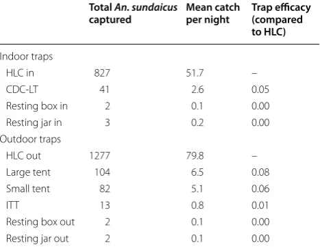 Table 4 Total anophelines captured and mean catch with each collection method at three sites