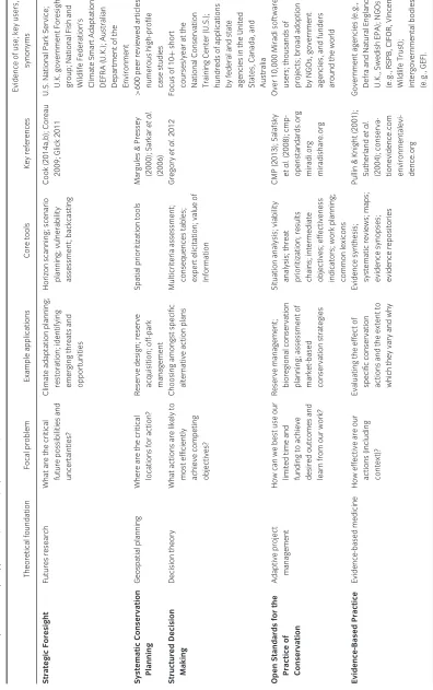 Table 1 Five critical decision support frameworks in common practice by globally distributed government and nongovernmental practitioners