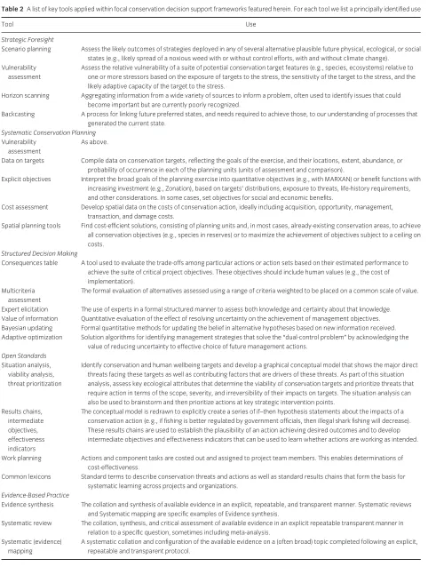 Table 2 A list of key tools applied within focal conservation decision support frameworks featured herein