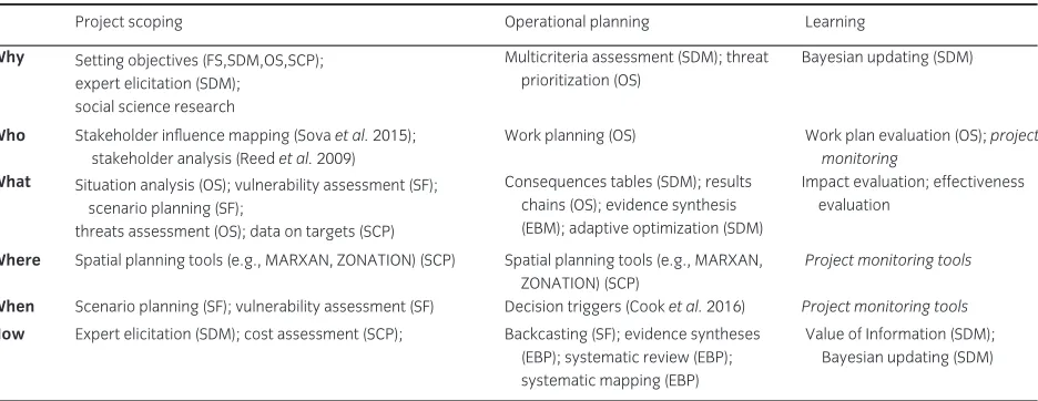 Table 4 Examples of how tools can help to answer one or more of six fundamental questions within the three critical planning phases of adaptivemanagement described in this article