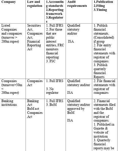 Table 2.1: Financial Reporting Requirements for Major Entities in Mauritius 