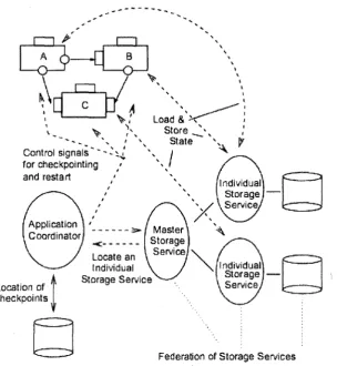 Figure 4.1: A checkpoint-restart system [32] 