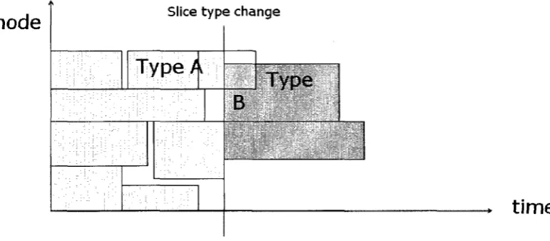 Figure 5.1: Move job to continue in next non-type slice(before) 