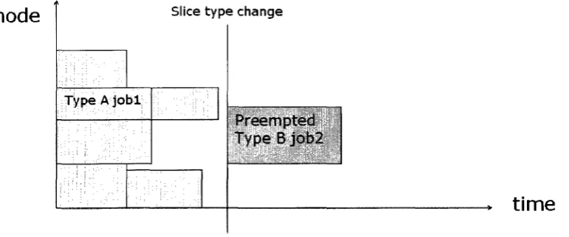 Figure 5.3: Move job to make space for non-type backfill job(before) 