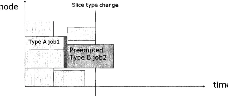 Figure 5.4: Move job to make space for non-type backfill job(after) 