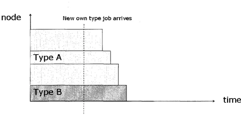Figure 5.7: Remove non-type backfilled job if new job of own type arrives(before) 