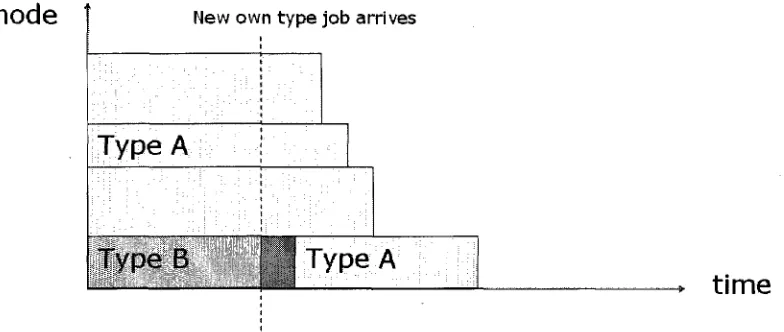 Figure 5.8: Remove non-type backfilled job if new job of own type arrives (after) 