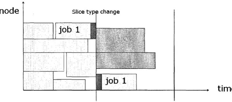 Figure 5.9: Move one job which can stay on same resource 