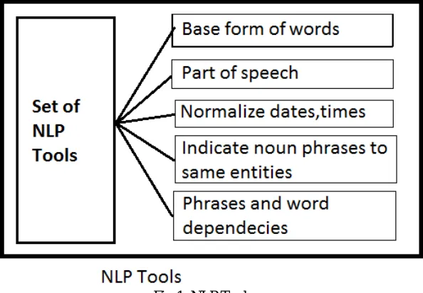 Fig 1. NLP Tools  