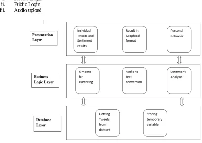 Fig 2. System Design 