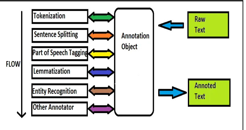 Fig 3. Categorization of System 