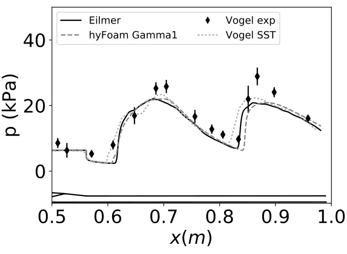 Figure 14: Mach number proﬁles of Eilmer and hy-Foam at x=55 cm for the dual-mode scramjet testcase.Figure 15: Temperature proﬁles of Eilmer and hy-Foam at x=55 cm for the dual-mode scramjet testcase.