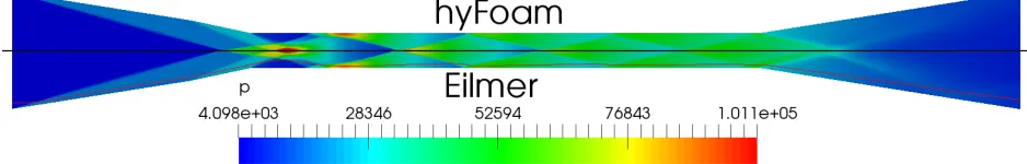 Figure 2: The contour plot of pressure shows a similar shock structure inside the geometry between hyFoamand Eilmer
