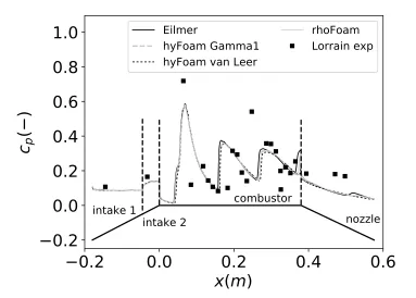 Figure 3: Wall pressure proﬁles for the fuel-oﬀ test case, comparison with experimental values