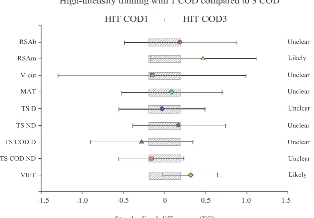 Figure 3. Between-group changes in fitness tests.