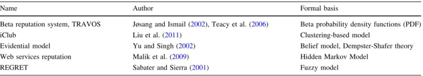 Table 2 Example reputation models