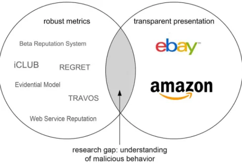 Fig. 2 a eBay’s and b Amazon’s overview