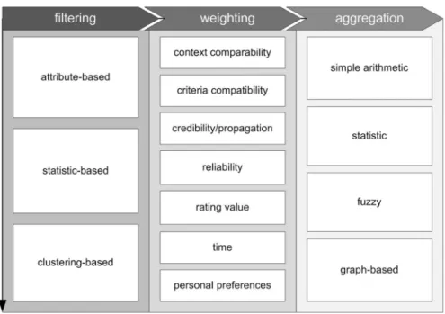Fig. 5 Classes of filtering-, weighting- and  aggregation-techniques (Sa¨nger et al. 2015c)